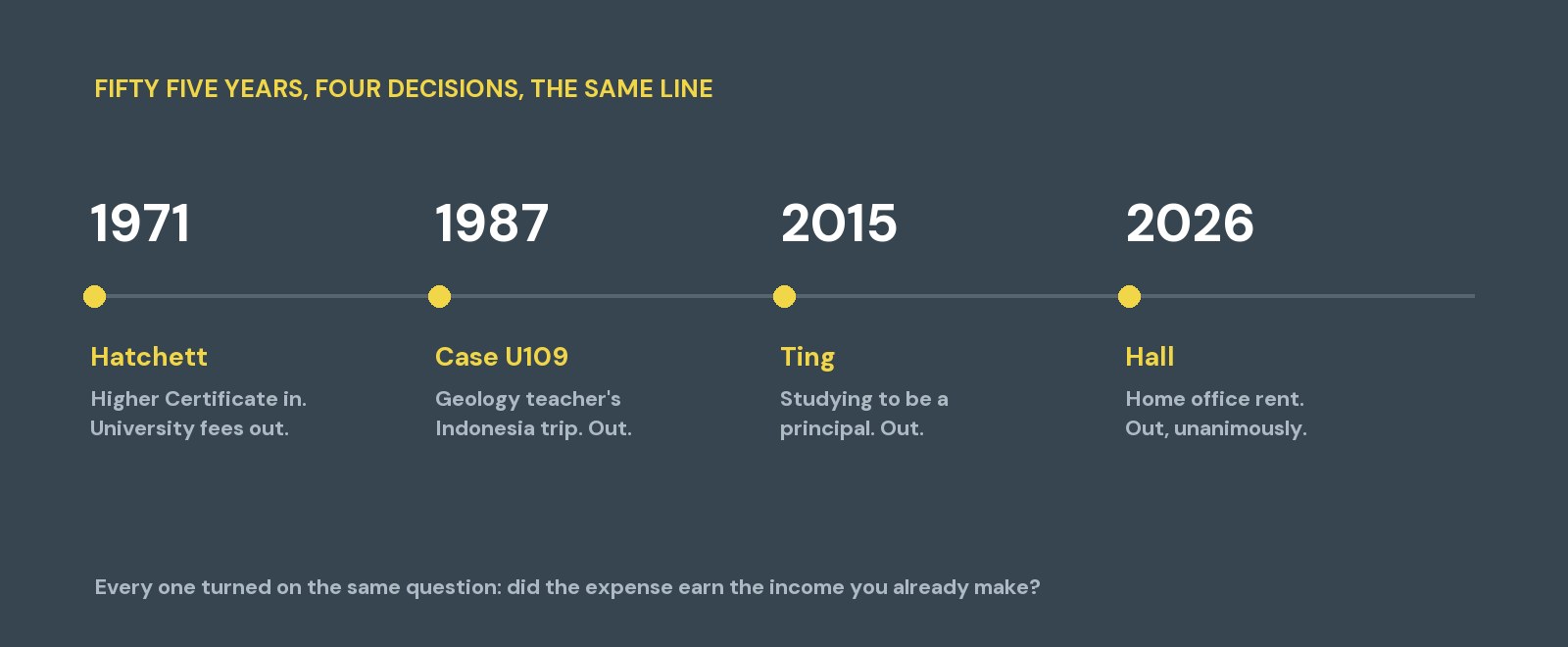 Timeline of four Australian teacher deduction decisions: Hatchett 1971, Case U109 1987, Ting 2015 and Hall 2026, each one turning on whether the expense earned income the teacher already made